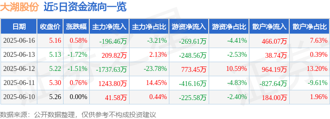 股票行情快报：大湖股份（600257）6月16日主力资金净卖出196.46万元