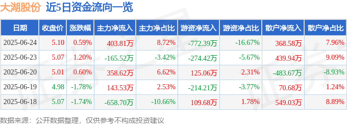 股票行情快报：大湖股份（600257）6月24日主力资金净买入403.81万元