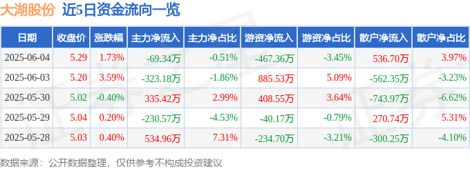股票行情快报：大湖股份（600257）6月4日主力资金净卖出69.34万元