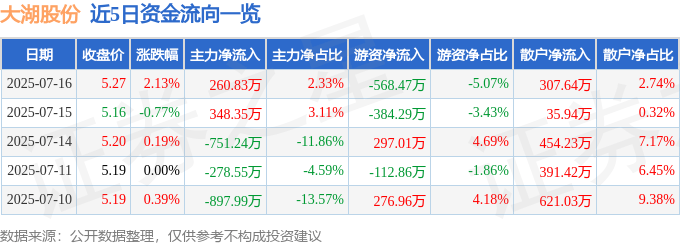 股票行情快报：大湖股份（600257）7月16日主力资金净买入260.83万元