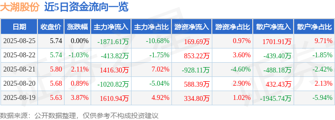 股票行情快报：大湖股份（600257）8月25日主力资金净卖出1871.61万元
