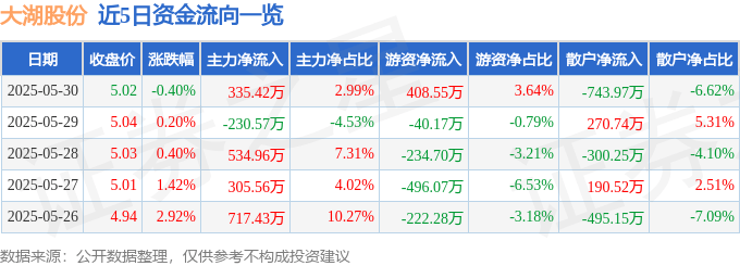 股票行情快报：大湖股份（600257）5月30日主力资金净买入335.42万元