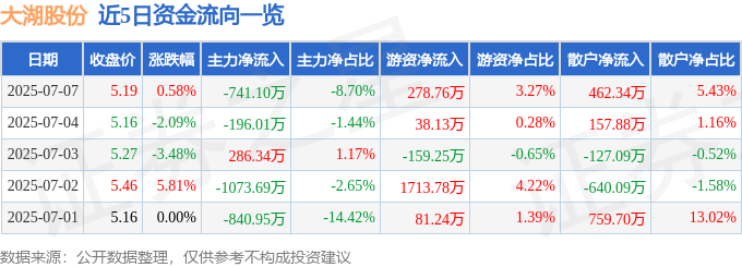 股票行情快报：大湖股份（600257）7月7日主力资金净卖出741.10万元