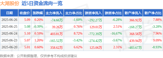 股票行情快报：大湖股份（600257）6月26日主力资金净卖出74.66万元