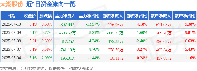 股票行情快报：大湖股份（600257）7月10日主力资金净卖出897.99万元