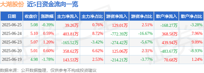 股票行情快报：大湖股份（600257）6月25日主力资金净买入39.26万元