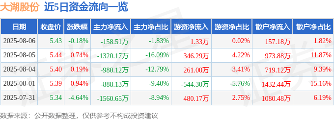 股票行情快报：大湖股份（600257）8月6日主力资金净卖出158.51万元