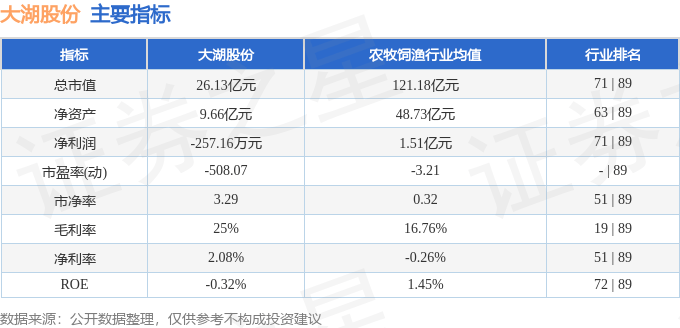 股票行情快报：大湖股份（600257）8月6日主力资金净卖出158.51万元