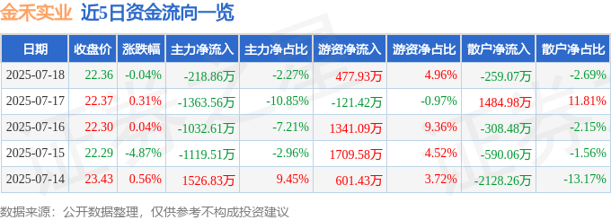 股票行情快报：金禾实业（002597）7月18日主力资金净卖出218.86万元