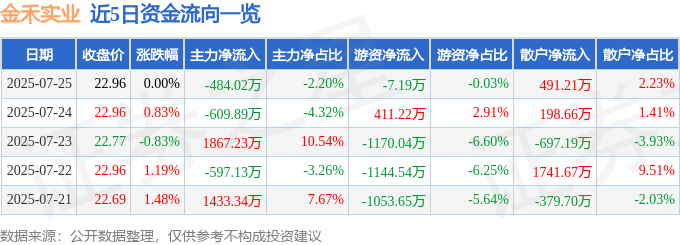 股票行情快报：金禾实业（002597）7月25日主力资金净卖出484.02万元