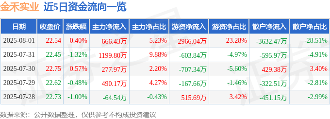 股票行情快报：金禾实业（002597）8月1日主力资金净买入666.43万元