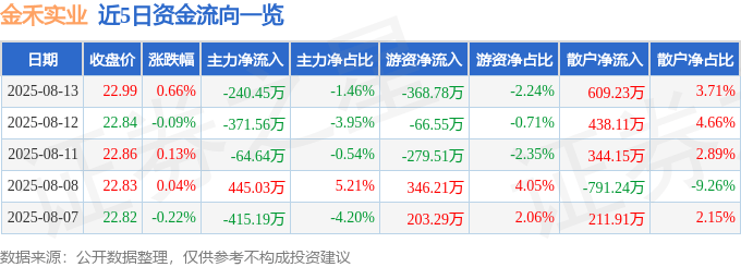 股票行情快报：金禾实业（002597）8月13日主力资金净卖出240.45万元