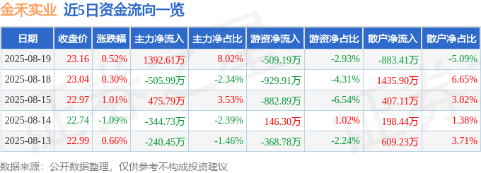 股票行情快报：金禾实业（002597）8月19日主力资金净买入1392.61万元