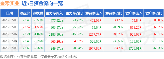 股票行情快报：金禾实业（002597）7月9日主力资金净卖出477.92万元
