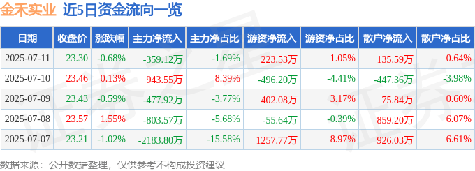 股票行情快报：金禾实业（002597）7月11日主力资金净卖出359.12万元