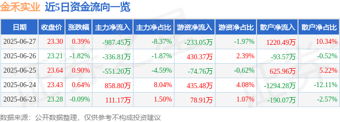 股票行情快报：金禾实业（002597）6月27日主力资金净卖出987.45万元