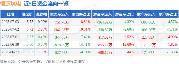 股票行情快报：恒源煤电（600971）7月3日主力资金净买入751.78万元