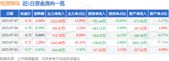 股票行情快报：恒源煤电（600971）7月7日主力资金净买入1155.30万元