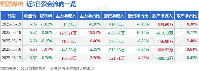 股票行情快报：恒源煤电（600971）6月19日主力资金净卖出12.75万元