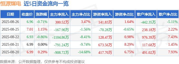 股票行情快报：恒源煤电（600971）8月26日主力资金净买入300.52万元