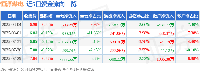 股票行情快报：恒源煤电（600971）8月4日主力资金净买入593.24万元