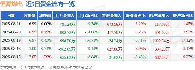 股票行情快报：恒源煤电（600971）8月21日主力资金净卖出791.24万元