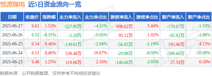 股票行情快报：恒源煤电（600971）6月27日主力资金净卖出527.95万元