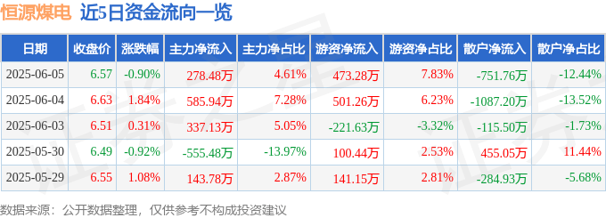 股票行情快报：恒源煤电（600971）6月5日主力资金净买入278.48万元
