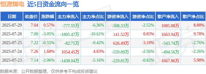 股票行情快报：恒源煤电（600971）7月29日主力资金净卖出777.55万元