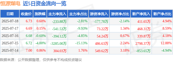 股票行情快报：恒源煤电（600971）7月18日主力资金净卖出233.88万元