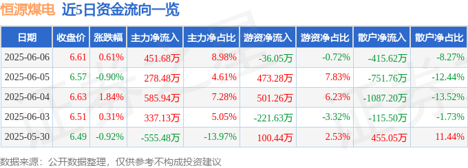 股票行情快报：恒源煤电（600971）6月6日主力资金净买入451.68万元