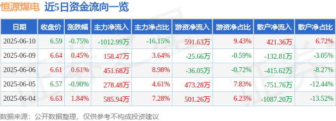 股票行情快报：恒源煤电（600971）6月10日主力资金净卖出1012.99万元
