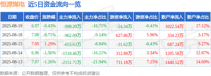 股票行情快报：恒源煤电（600971）8月19日主力资金净卖出998.20万元