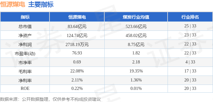 股票行情快报：恒源煤电（600971）8月19日主力资金净卖出998.20万元