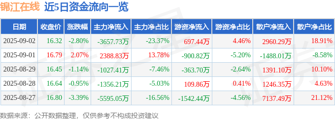 股票行情快报：锦江在线（600650）9月2日主力资金净卖出3657.73万元