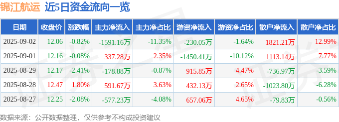 股票行情快报：锦江航运（601083）9月2日主力资金净卖出1591.16万元