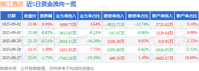 股票行情快报：锦江酒店（600754）9月2日主力资金净买入1090.73万元