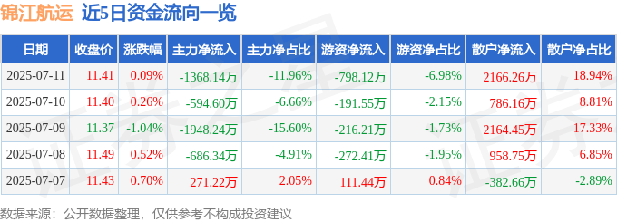 股票行情快报：锦江航运（601083）7月11日主力资金净卖出1368.14万元