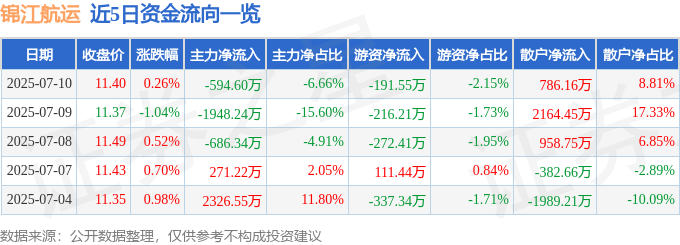 股票行情快报：锦江航运（601083）7月10日主力资金净卖出594.60万元