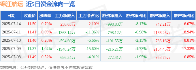 股票行情快报：锦江航运（601083）7月14日主力资金净买入256.63万元