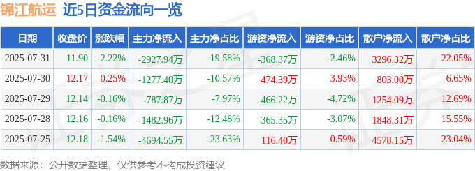 股票行情快报：锦江航运（601083）7月31日主力资金净卖出2927.94万元