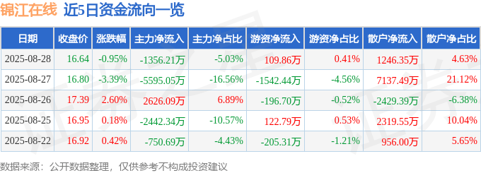 股票行情快报：锦江在线（600650）8月28日主力资金净卖出1356.21万元
