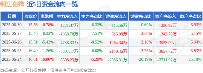 股票行情快报：锦江在线（600650）6月30日主力资金净卖出1221.37万元