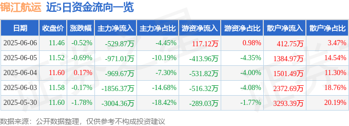 股票行情快报：锦江航运（601083）6月6日主力资金净卖出529.87万元