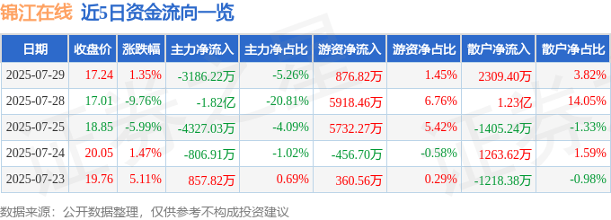 股票行情快报：锦江在线（600650）7月29日主力资金净卖出3186.22万元