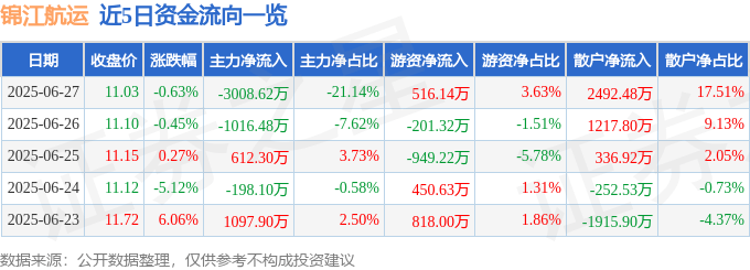 股票行情快报：锦江航运（601083）6月27日主力资金净卖出3008.62万元