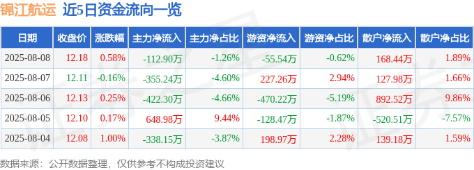 股票行情快报：锦江航运（601083）8月8日主力资金净卖出112.90万元