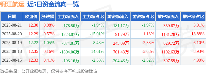 股票行情快报：锦江航运（601083）8月21日主力资金净卖出178.50万元