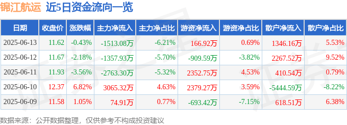股票行情快报：锦江航运（601083）6月13日主力资金净卖出1513.08万元