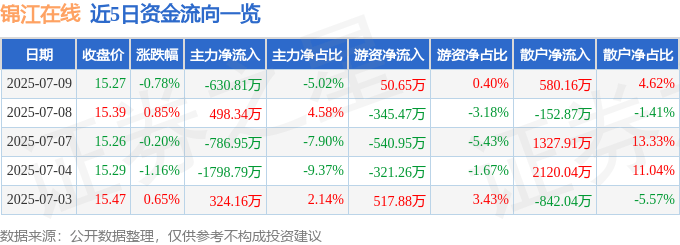 股票行情快报：锦江在线（600650）7月9日主力资金净卖出630.81万元